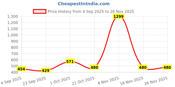 myntra.com FAISHSTAR Women Synthetic Wedge faishstar Price History Graph from 4 Sep 2025 to 26 Nov 2025