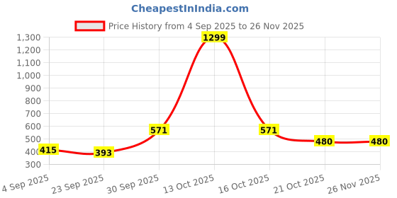 myntra.com FAISHSTAR Women Synthetic Wedge faishstar Price History Graph from 4 Sep 2025 to 25 Nov 2025