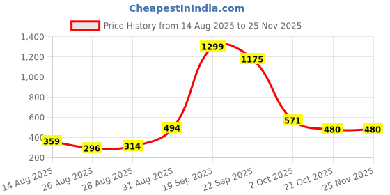 myntra.com FAISHSTAR Women White Two-Strap Solid Block Heeled Sandals faishstar Price History Graph from 14 Aug 2025 to 25 Nov 2025