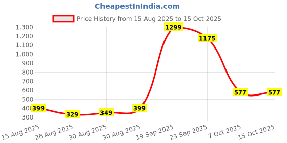 myntra.com FAISHSTAR Womens Open Toe Flats Flats faishstar Price History Graph from 15 Aug 2025 to 14 Oct 2025