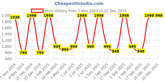 myntra.com FALTU.CO Boys Graphic Printed Pullover Pure Cotton Sweatshirt faltu.co Price History Graph from 7 Nov 2024 to 22 Dec 2025