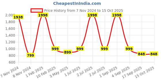 myntra.com FALTU.CO Boys Printed Pullover Sweatshirt faltu.co Price History Graph from 7 Nov 2024 to 14 Oct 2025