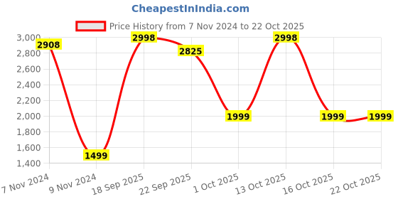 myntra.com FALTU.CO Men Printed Hooded Sweatshirt faltu.co Price History Graph from 7 Nov 2024 to 22 Oct 2025