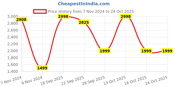 myntra.com FALTU.CO Men Printed Hooded Sweatshirt faltu.co Price History Graph from 7 Nov 2024 to 22 Oct 2025