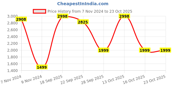myntra.com FALTU.CO Men Printed Hooded Sweatshirt faltu.co Price History Graph from 7 Nov 2024 to 22 Oct 2025