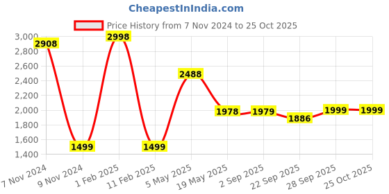 myntra.com FALTU.CO Men Printed Hooded Sweatshirt faltu.co Price History Graph from 7 Nov 2024 to 25 Oct 2025