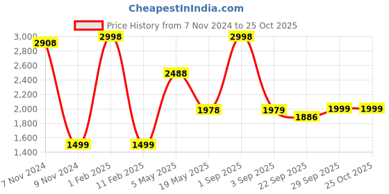 myntra.com FALTU.CO Men Printed Hooded Sweatshirt faltu.co Price History Graph from 7 Nov 2024 to 25 Oct 2025
