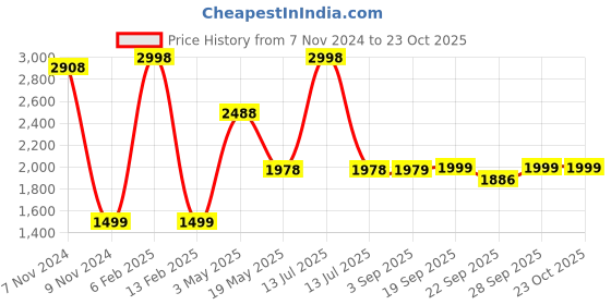 myntra.com FALTU.CO Men Printed Hooded Sweatshirt faltu.co Price History Graph from 7 Nov 2024 to 23 Oct 2025