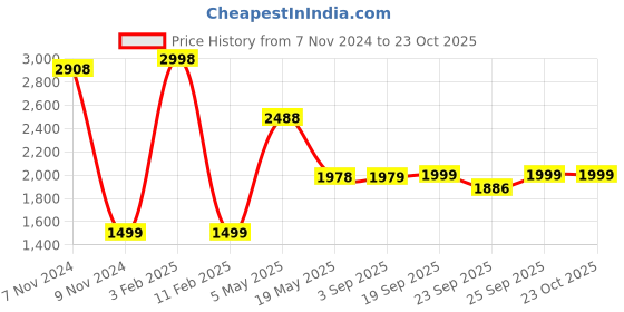 myntra.com FALTU.CO Men Printed Hooded Sweatshirt faltu.co Price History Graph from 7 Nov 2024 to 22 Oct 2025