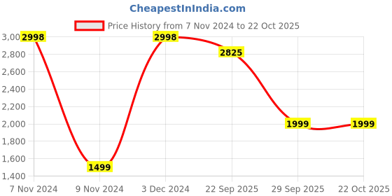 myntra.com FALTU.CO Men Printed Hooded Sweatshirt faltu.co Price History Graph from 7 Nov 2024 to 21 Oct 2025