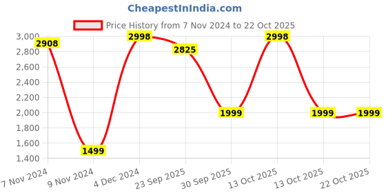 myntra.com FALTU.CO Men Printed Hooded Sweatshirt faltu.co Price History Graph from 7 Nov 2024 to 21 Oct 2025