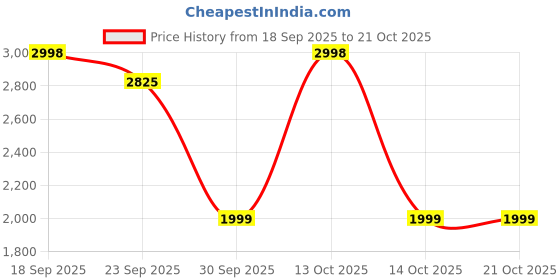 myntra.com FALTU.CO Men Printed Hooded Sweatshirt faltu.co Price History Graph from 18 Sep 2025 to 21 Oct 2025