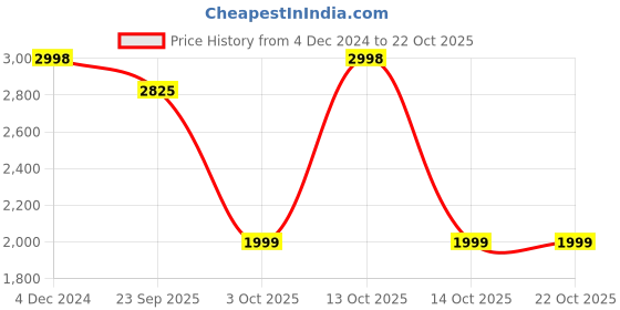 myntra.com FALTU.CO Men Printed Hooded Sweatshirt faltu.co Price History Graph from 4 Dec 2024 to 21 Oct 2025