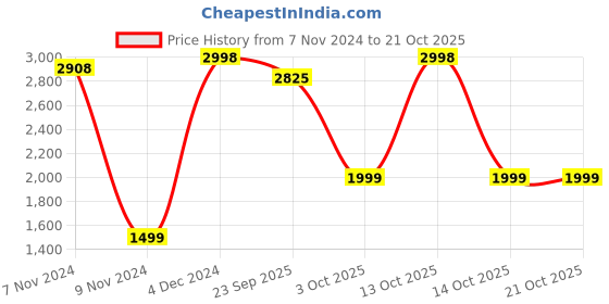 myntra.com FALTU.CO Men Printed Hooded Sweatshirt faltu.co Price History Graph from 7 Nov 2024 to 21 Oct 2025