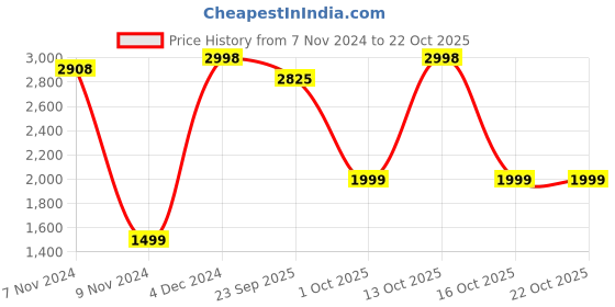 myntra.com FALTU.CO Men Printed Hooded Sweatshirt faltu.co Price History Graph from 7 Nov 2024 to 22 Oct 2025