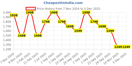 myntra.com FALTU.CO Men Printed Sweatshirt faltu.co Price History Graph from 7 Nov 2024 to 5 Dec 2025