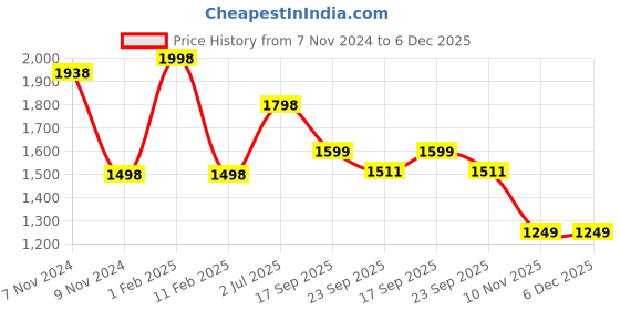 myntra.com FALTU.CO Men Printed Sweatshirt faltu.co Price History Graph from 7 Nov 2024 to 6 Dec 2025