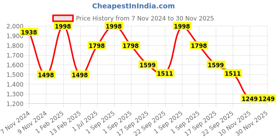 myntra.com FALTU.CO Men Printed Sweatshirt faltu.co Price History Graph from 7 Nov 2024 to 30 Nov 2025