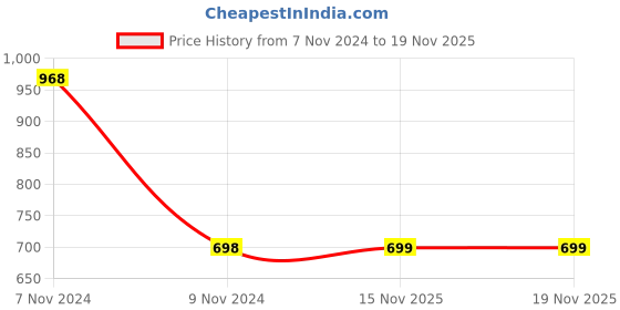 myntra.com FALTU.CO Men Typography Printed Round Neck Pure Cotton Oversized T-shirt faltu.co Price History Graph from 7 Nov 2024 to 19 Nov 2025