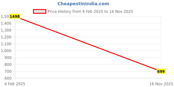 myntra.com FALTU.CO Men Typography Printed Round Neck Pure Cotton Oversized T-shirt faltu.co Price History Graph from 4 Feb 2025 to 16 Nov 2025
