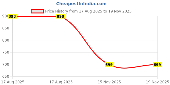 myntra.com FALTU.CO Men Typography Printed Round Neck Pure Cotton Oversized T-shirt faltu.co Price History Graph from 17 Aug 2025 to 19 Nov 2025
