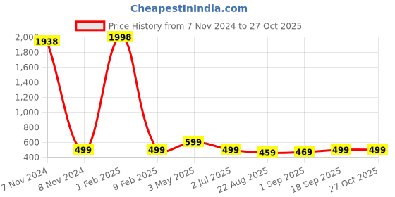 myntra.com FALTU.CO Women Drop-Shoulder Sleeves Pure Cotton T-shirt faltu.co Price History Graph from 7 Nov 2024 to 26 Oct 2025