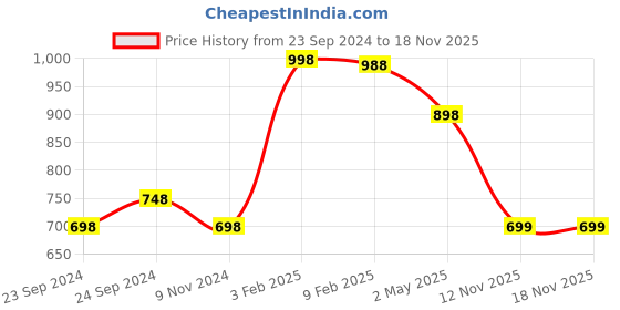 myntra.com FALTU.CO Women Printed Drop-Shoulder Sleeves Pure Cotton T-shirt faltu.co Price History Graph from 23 Sep 2024 to 18 Nov 2025