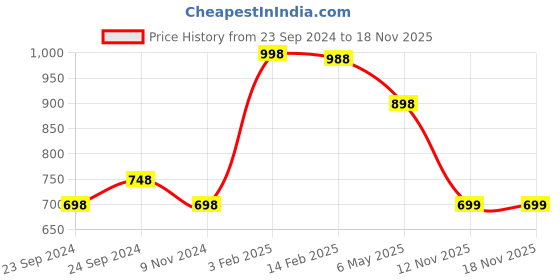 myntra.com FALTU.CO Women Printed Drop-Shoulder Sleeves Pure Cotton T-shirt faltu.co Price History Graph from 23 Sep 2024 to 18 Nov 2025