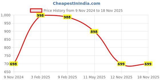 myntra.com FALTU.CO Women Printed Drop-Shoulder Sleeves Pure Cotton T-shirt faltu.co Price History Graph from 9 Nov 2024 to 18 Nov 2025