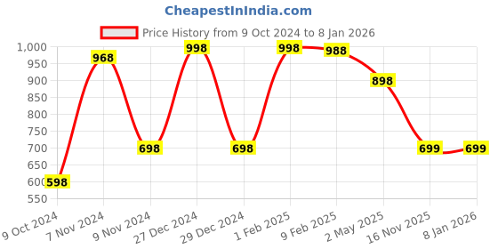 myntra.com FALTU.CO Women Printed Drop-Shoulder Sleeves Pure Cotton T-shirt faltu.co Price History Graph from 9 Oct 2024 to 18 Nov 2025