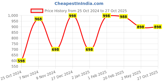 myntra.com FALTU.CO Women Printed Drop-Shoulder Sleeves Pure Cotton T-shirt faltu.co Price History Graph from 25 Oct 2024 to 27 Oct 2025