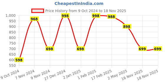 myntra.com FALTU.CO Women Printed Drop-Shoulder Sleeves Pure Cotton T-shirt faltu.co Price History Graph from 9 Oct 2024 to 18 Nov 2025