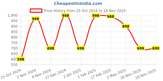 myntra.com FALTU.CO Women Printed Drop-Shoulder Sleeves Pure Cotton T-shirt faltu.co Price History Graph from 25 Oct 2024 to 18 Nov 2025