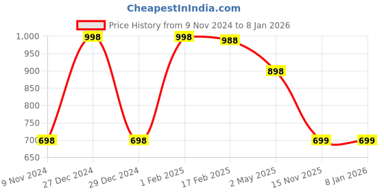 myntra.com FALTU.CO Women Printed Drop-Shoulder Sleeves Pure Cotton T-shirt faltu.co Price History Graph from 9 Nov 2024 to 18 Nov 2025