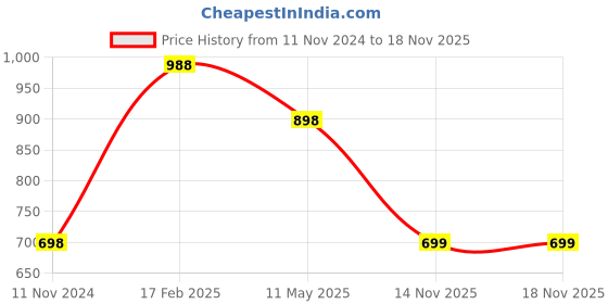 myntra.com FALTU.CO Women Printed Drop-Shoulder Sleeves Pure Cotton T-shirt faltu.co Price History Graph from 11 Nov 2024 to 18 Nov 2025