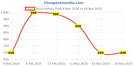 myntra.com FALTU.CO Women Printed Drop-Shoulder Sleeves Pure Cotton T-shirt faltu.co Price History Graph from 9 Nov 2024 to 18 Nov 2025