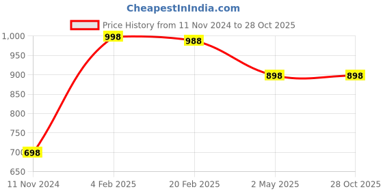 myntra.com FALTU.CO Women Printed Drop-Shoulder Sleeves Pure Cotton T-shirt faltu.co Price History Graph from 11 Nov 2024 to 27 Oct 2025