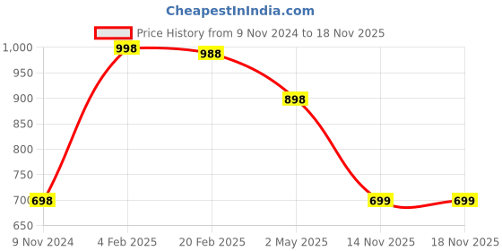 myntra.com FALTU.CO Women Printed Drop-Shoulder Sleeves Pure Cotton T-shirt faltu.co Price History Graph from 9 Nov 2024 to 18 Nov 2025