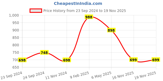 myntra.com FALTU.CO Women Printed Drop-Shoulder Sleeves Pure Cotton T-shirt faltu.co Price History Graph from 23 Sep 2024 to 18 Nov 2025