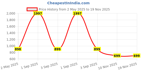 myntra.com FALTU.CO Women Printed Drop-Shoulder Sleeves Pure Cotton T-shirt faltu.co Price History Graph from 2 May 2025 to 18 Nov 2025