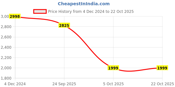 myntra.com FALTU.CO Women Printed Hooded Sweatshirt faltu.co Price History Graph from 4 Dec 2024 to 21 Oct 2025