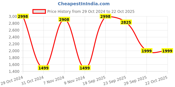 myntra.com FALTU.CO Women Printed Hooded Sweatshirt faltu.co Price History Graph from 29 Oct 2024 to 21 Oct 2025