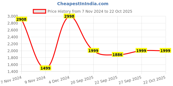 myntra.com FALTU.CO Women Printed Hooded Sweatshirt faltu.co Price History Graph from 7 Nov 2024 to 22 Oct 2025