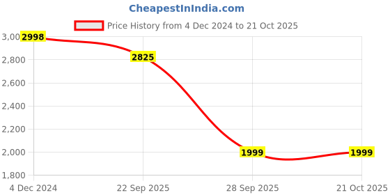 myntra.com FALTU.CO Women Printed Hooded Sweatshirt faltu.co Price History Graph from 4 Dec 2024 to 21 Oct 2025