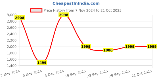 myntra.com FALTU.CO Women Printed Hooded Sweatshirt faltu.co Price History Graph from 7 Nov 2024 to 21 Oct 2025