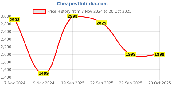 myntra.com FALTU.CO Women Printed Hooded Sweatshirt faltu.co Price History Graph from 7 Nov 2024 to 20 Oct 2025