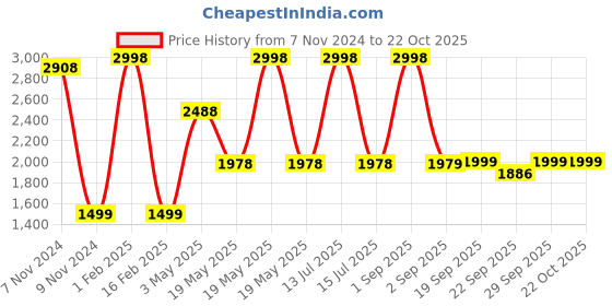 myntra.com FALTU.CO Women Printed Hooded Sweatshirt faltu.co Price History Graph from 7 Nov 2024 to 21 Oct 2025