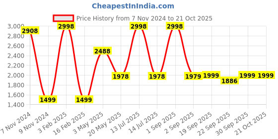 myntra.com FALTU.CO Women Printed Hooded Sweatshirt faltu.co Price History Graph from 7 Nov 2024 to 20 Oct 2025