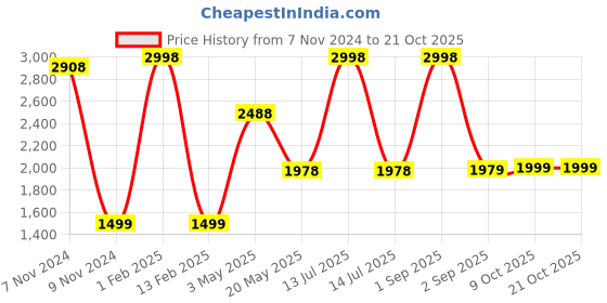 myntra.com FALTU.CO Women Printed Hooded Sweatshirt faltu.co Price History Graph from 7 Nov 2024 to 21 Oct 2025