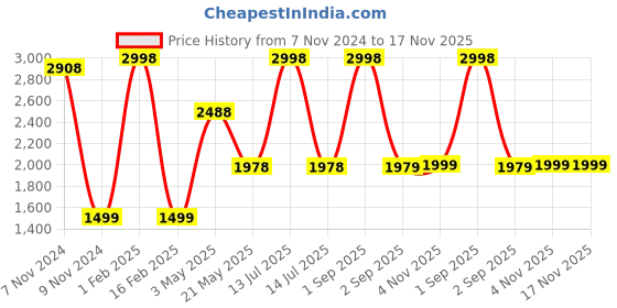 myntra.com FALTU.CO Women Printed Hooded Sweatshirt faltu.co Price History Graph from 7 Nov 2024 to 17 Nov 2025
